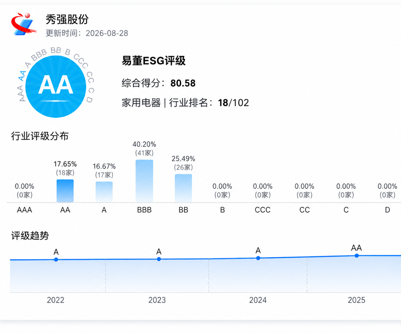 安博网页版_安博(中国)
ESG评级持续提升 可持续发展成效获认可